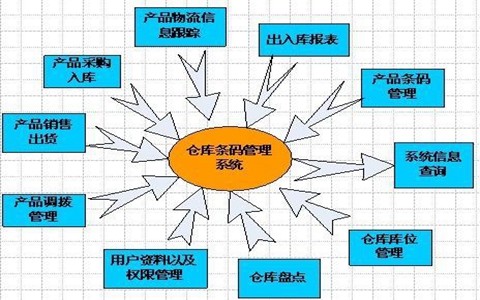 条形码管理在WMS仓库管理系统应用中有