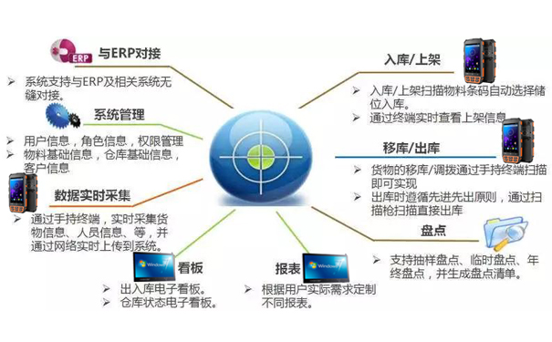 汽车用品条码仓库管理系统解决方案