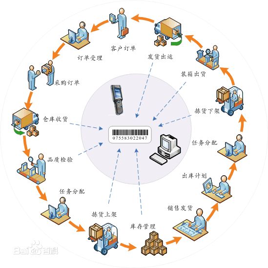 WMS在仓库管理过程的作用