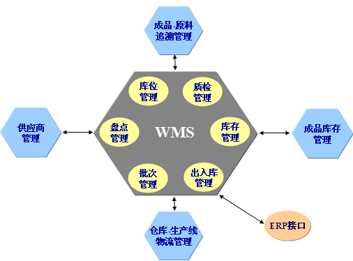 仓库管理条码解决方案