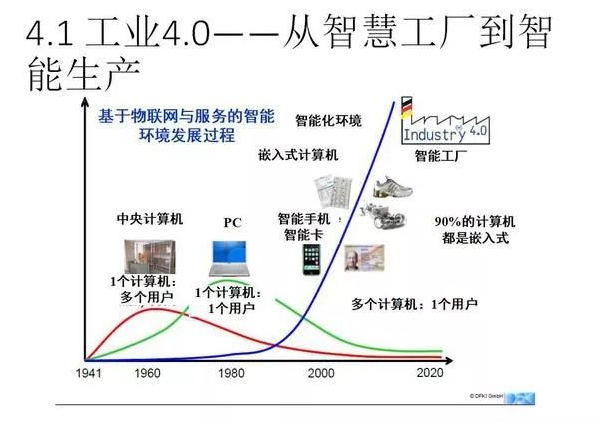 工业4.0---从智慧工厂到