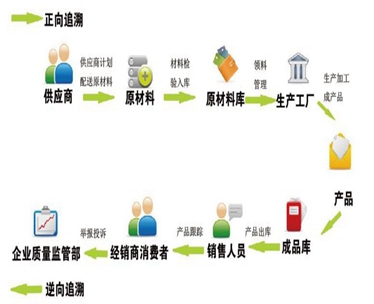 饮料行业产品质量控制与追溯