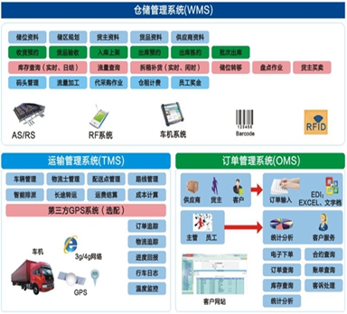 企业实施仓储物流管理系统产生的优势