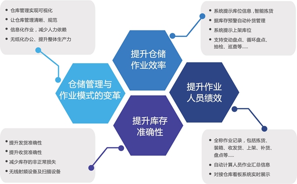 如何有效的降低仓库管理的成本呢？