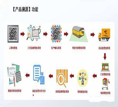 一苗一码实现疫苗全程可追溯系统