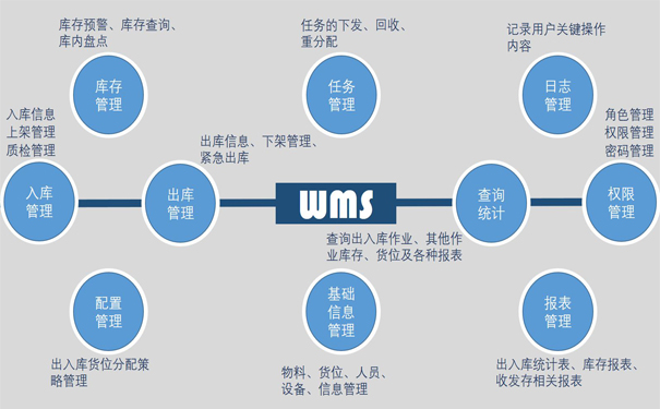 WMS仓库管理系统有什么功能呢？