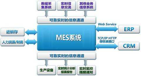 MES制造执行系统智能工厂中的作用