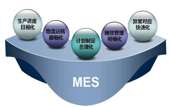 MES系统助力中国智能制造
