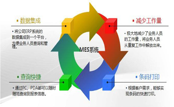 MES系统数据采集的不同方式