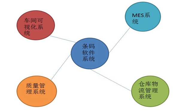 工厂车间管理该如何选择适合自己的条码软件系统呢？