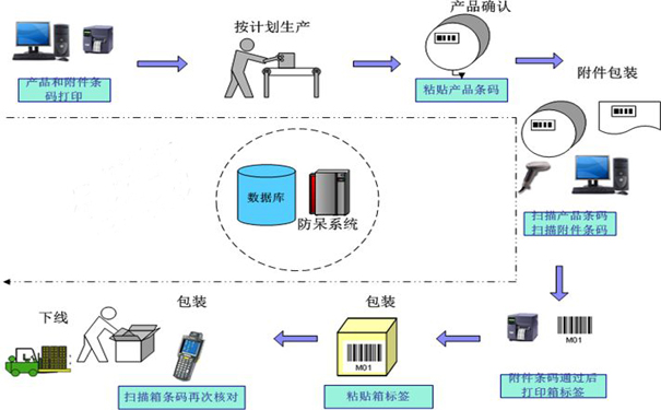 包装时漏装、多装、错装该怎么办？