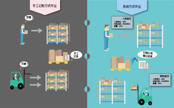 仓库管理方式过时了怎么办？仓库管理系统来帮您