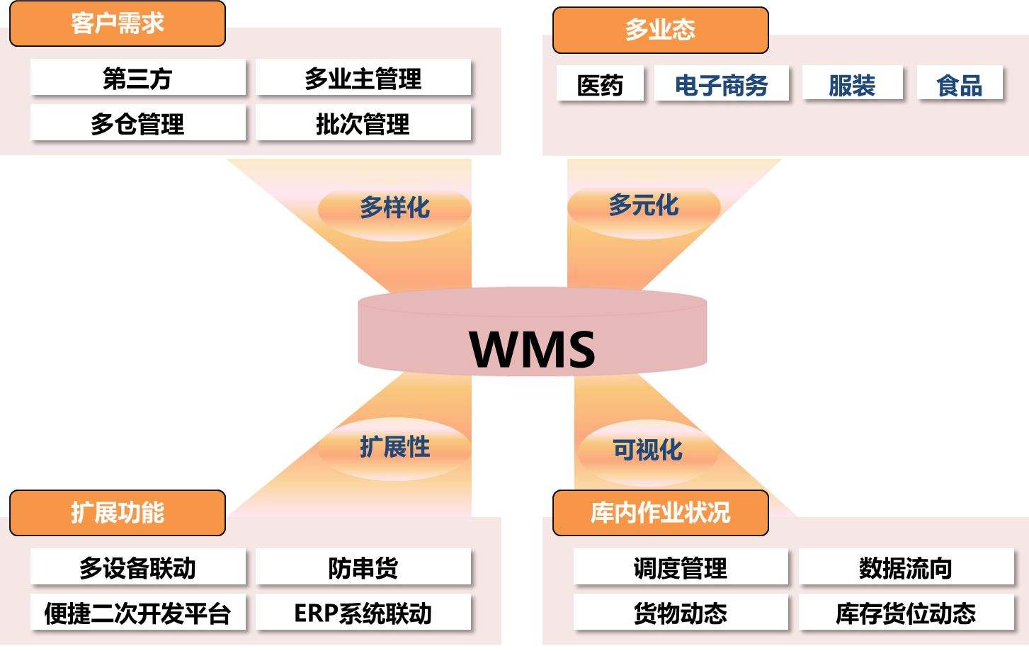 生产类工厂实施条码仓库管理系统的优势