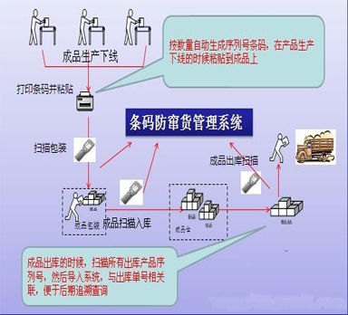 防窜货条码管理系统分类特点以及解决方案