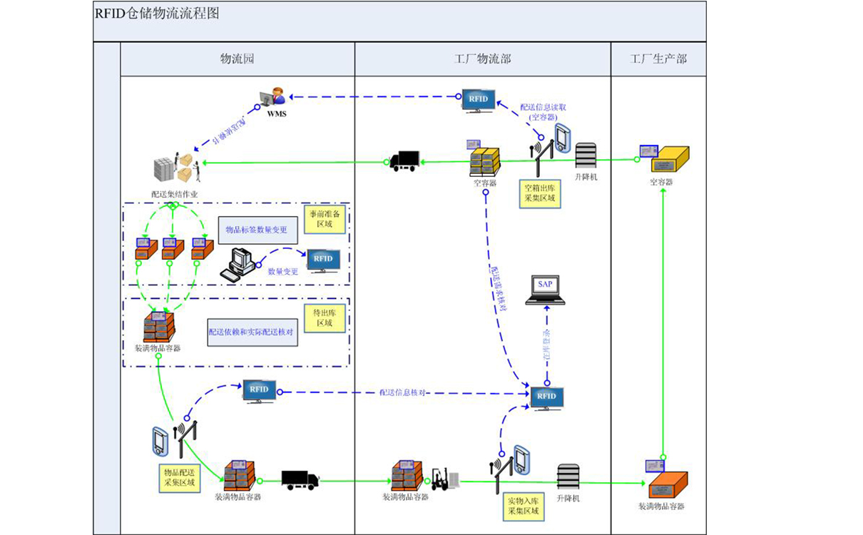 RFID智能仓储物流管理解决方案