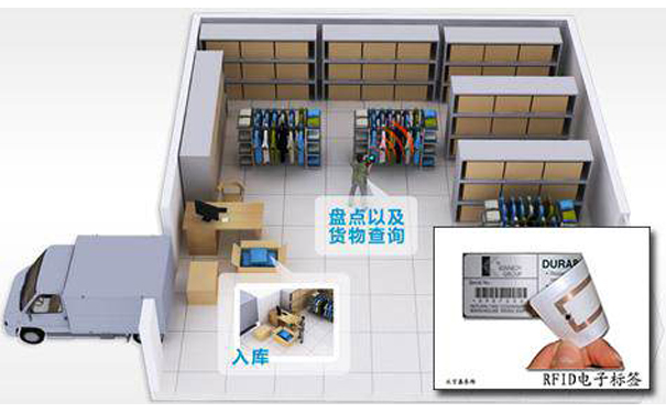 RFID仓储管理系统的解决方案运用