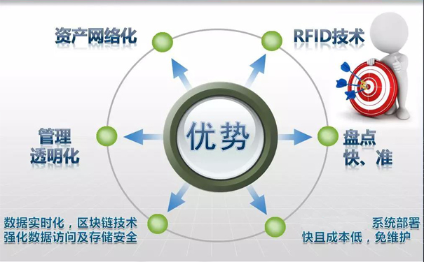  RFID固定资产系统高效定位追踪货物的应用方案