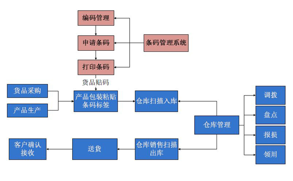 东莞哪家条码仓库管理软件好？找邦越智慧工厂