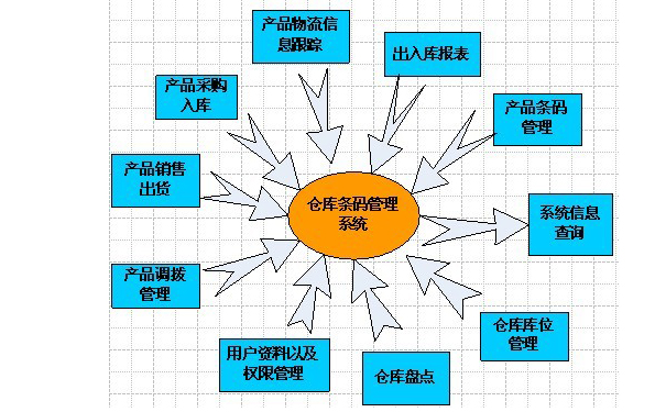 工厂仓库为什么要实施条码管理软件？