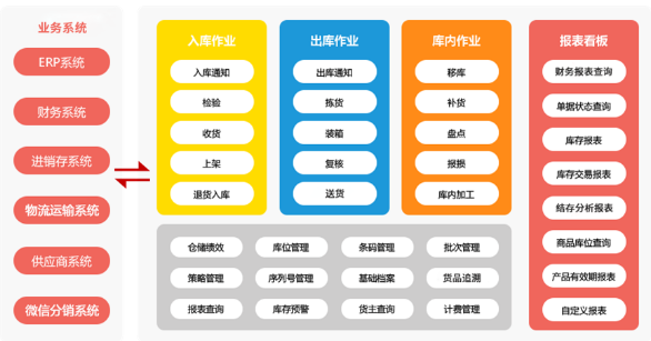 东莞智慧工厂-为您介绍邦越wms管理系统的特色功能