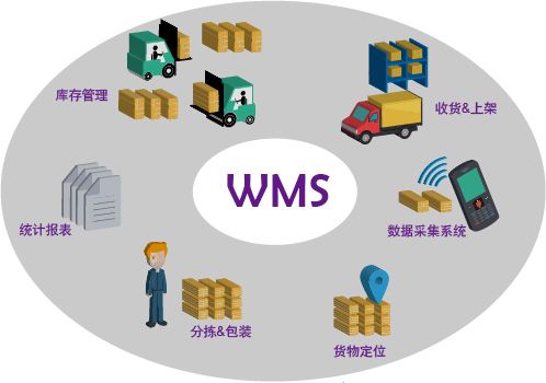 制造类工厂想上wms仓储管理系统预算大概多少呢？