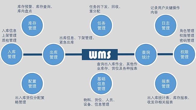 邦越智能——完善的wms智能仓储管理系统包含哪些功能