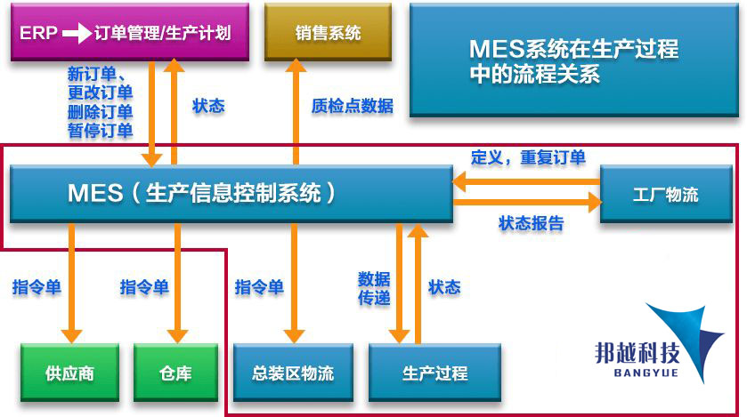 邦越智能——MES与ERP系统的区别是什么