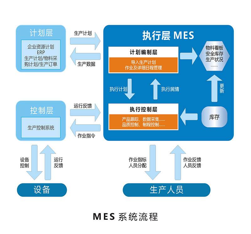 MES系统的选择方法