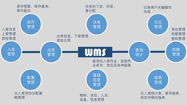 如何选择仓储管理系统？