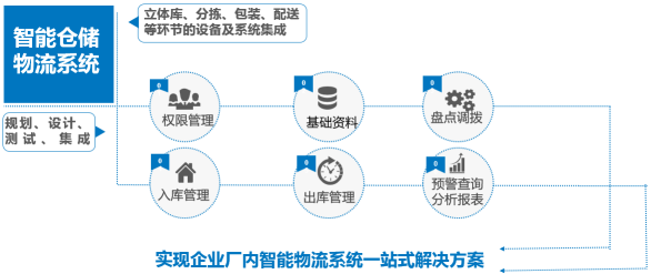 WMS仓储配送解决方案