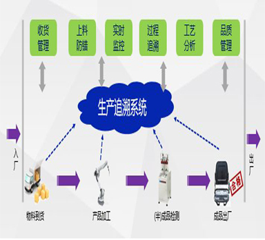 生产企业在产品生产过程中如何进行生产和原料的信息追溯？