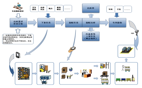 实现仓库智能出入库和盘点的方法介绍