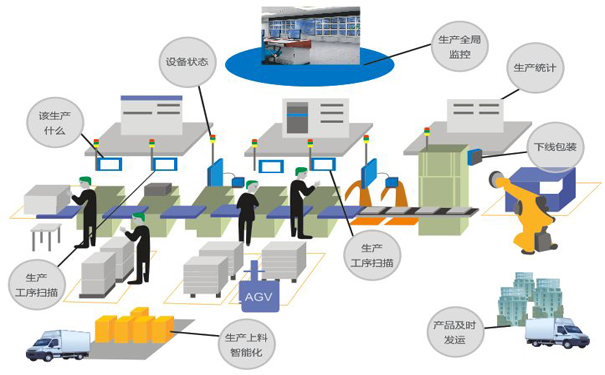 智能生产制造解决方案