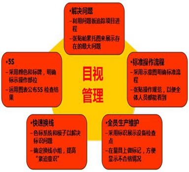 工厂利用目视化管理看板实施目视化管理的优点介绍