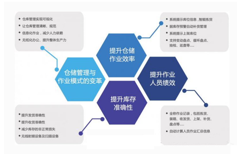 仓储管理中的问题归纳